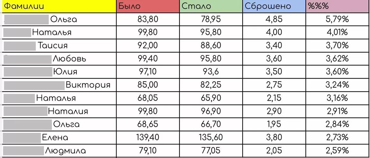 Участники Интенсива TRINITY делятся успехами: как за неделю можно сбросить до 4,5 кг